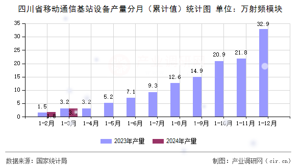 四川省移動(dòng)通信基站設(shè)備產(chǎn)量分月（累計(jì)值）統(tǒng)計(jì)圖