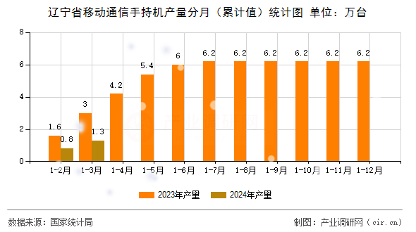 遼寧省移動通信手持機(jī)產(chǎn)量分月（累計值）統(tǒng)計圖