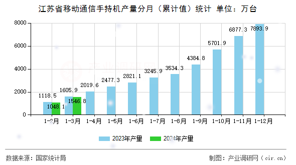 江蘇省移動通信手持機產量分月（累計值）統(tǒng)計