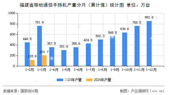 福建省移動(dòng)通信手持機(jī)產(chǎn)量分月（累計(jì)值）統(tǒng)計(jì)圖