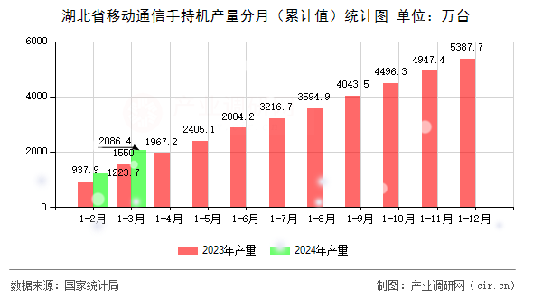 湖北省移動(dòng)通信手持機(jī)產(chǎn)量分月（累計(jì)值）統(tǒng)計(jì)圖
