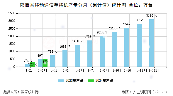 陜西省移動通信手持機產(chǎn)量分月（累計值）統(tǒng)計圖