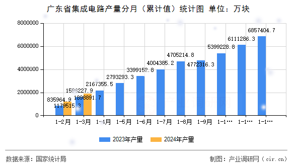 廣東省集成電路產量分月（累計值）統(tǒng)計圖
