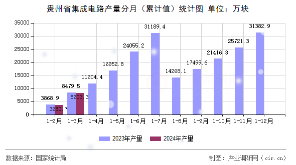 貴州省集成電路產量分月（累計值）統(tǒng)計圖