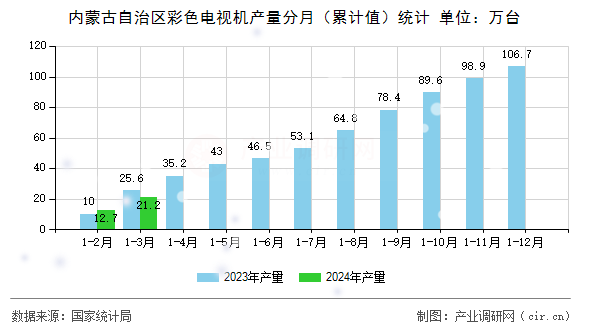 內(nèi)蒙古自治區(qū)彩色電視機(jī)產(chǎn)量分月（累計(jì)值）統(tǒng)計(jì)
