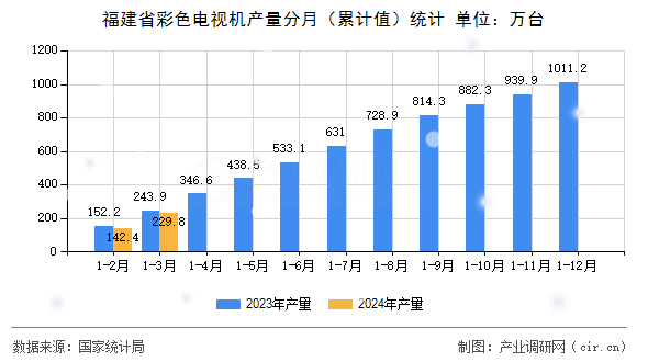 福建省彩色電視機產(chǎn)量分月（累計值）統(tǒng)計