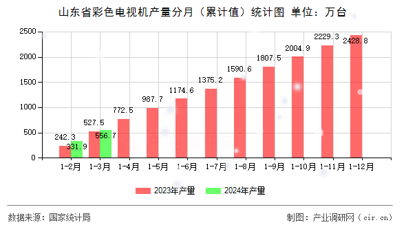 山東省彩色電視機(jī)產(chǎn)量分月（累計值）統(tǒng)計圖