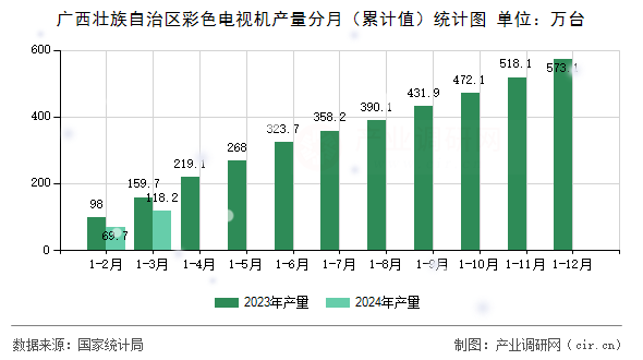 廣西壯族自治區(qū)彩色電視機(jī)產(chǎn)量分月（累計值）統(tǒng)計圖