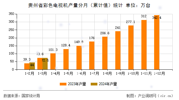 貴州省彩色電視機(jī)產(chǎn)量分月（累計(jì)值）統(tǒng)計(jì)