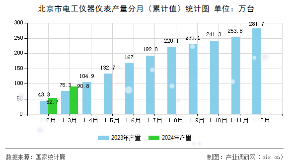 北京市電工儀器儀表產(chǎn)量分月（累計值）統(tǒng)計圖