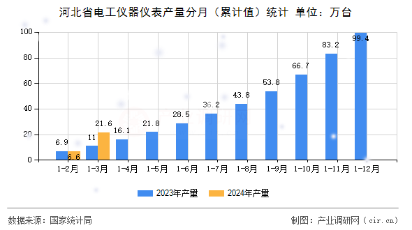 河北省電工儀器儀表產(chǎn)量分月（累計值）統(tǒng)計