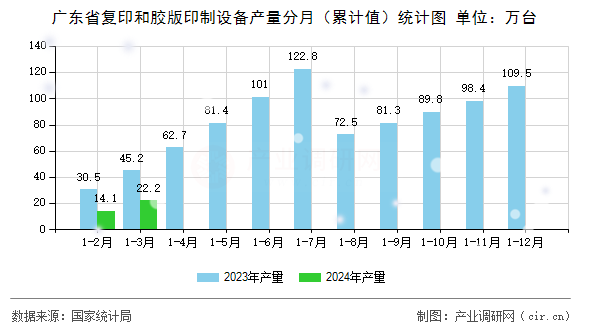 廣東省復(fù)印和膠版印制設(shè)備產(chǎn)量分月（累計(jì)值）統(tǒng)計(jì)圖