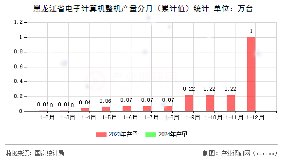 黑龍江省電子計算機(jī)整機(jī)產(chǎn)量分月（累計值）統(tǒng)計