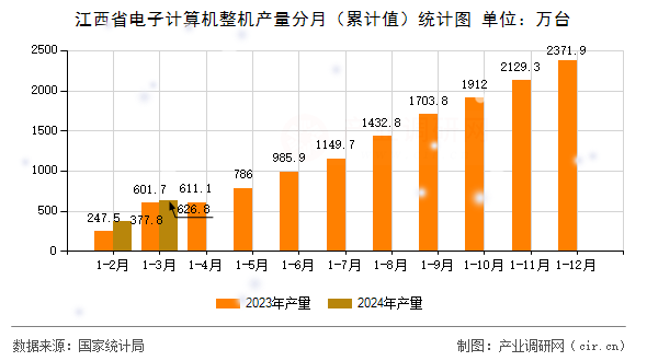 江西省電子計算機整機產量分月（累計值）統(tǒng)計圖