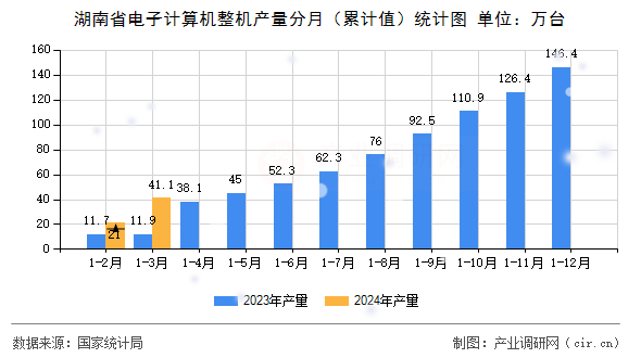 湖南省電子計(jì)算機(jī)整機(jī)產(chǎn)量分月（累計(jì)值）統(tǒng)計(jì)圖