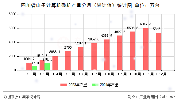 四川省電子計(jì)算機(jī)整機(jī)產(chǎn)量分月（累計(jì)值）統(tǒng)計(jì)圖