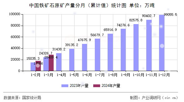 中國鐵礦石原礦產(chǎn)量分月（累計(jì)值）統(tǒng)計(jì)圖