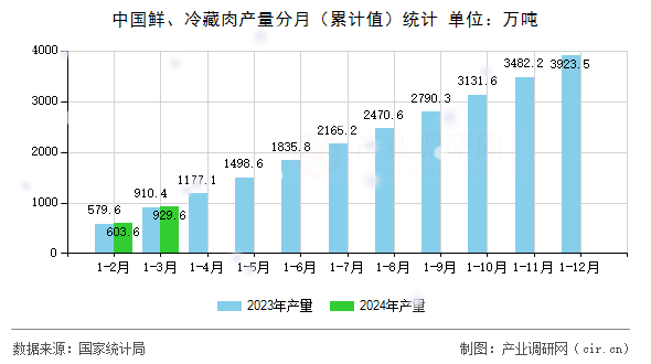 中國(guó)鮮、冷藏肉產(chǎn)量分月（累計(jì)值）統(tǒng)計(jì)