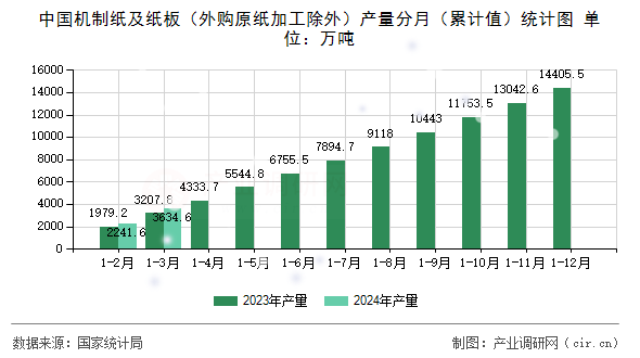 中國(guó)機(jī)制紙及紙板（外購(gòu)原紙加工除外）產(chǎn)量分月（累計(jì)值）統(tǒng)計(jì)圖