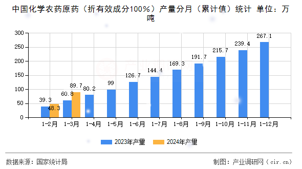 中國(guó)化學(xué)農(nóng)藥原藥（折有效成分100％）產(chǎn)量分月（累計(jì)值）統(tǒng)計(jì)