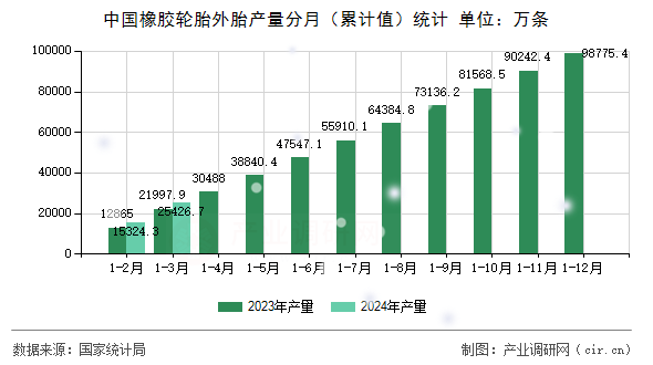 中國橡膠輪胎外胎產(chǎn)量分月（累計值）統(tǒng)計