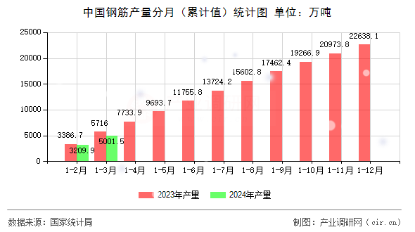 中國鋼筋產(chǎn)量分月（累計(jì)值）統(tǒng)計(jì)圖