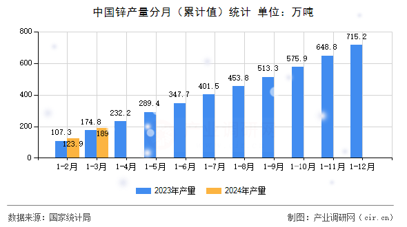 中國鋅產(chǎn)量分月（累計值）統(tǒng)計