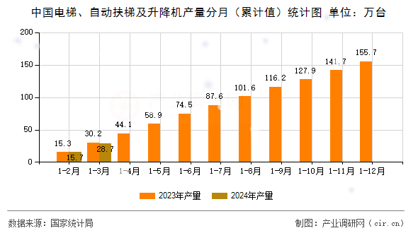 中國電梯、自動扶梯及升降機產(chǎn)量分月（累計值）統(tǒng)計圖