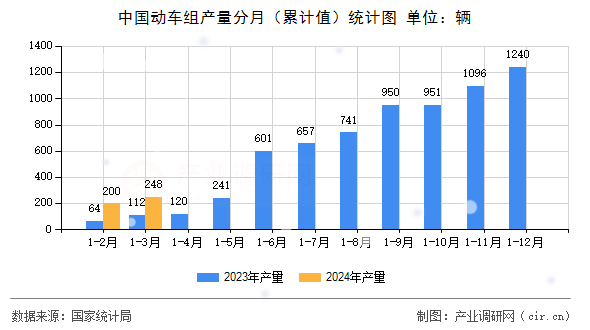 中國(guó)動(dòng)車組產(chǎn)量分月（累計(jì)值）統(tǒng)計(jì)圖