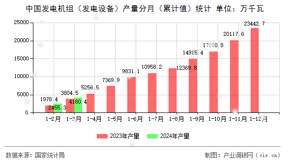 中國發(fā)電機(jī)組（發(fā)電設(shè)備）產(chǎn)量分月（累計(jì)值）統(tǒng)計(jì)