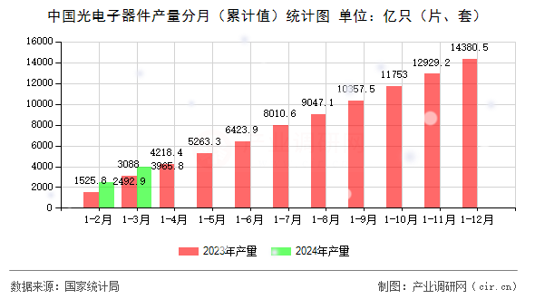 中國光電子器件產(chǎn)量分月（累計(jì)值）統(tǒng)計(jì)圖