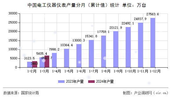 中國電工儀器儀表產(chǎn)量分月（累計值）統(tǒng)計