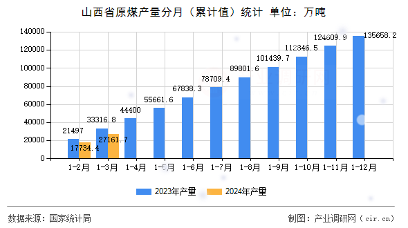 山西省原煤產(chǎn)量分月（累計(jì)值）統(tǒng)計(jì)