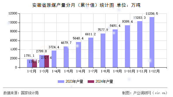 安徽省原煤產(chǎn)量分月（累計(jì)值）統(tǒng)計(jì)圖