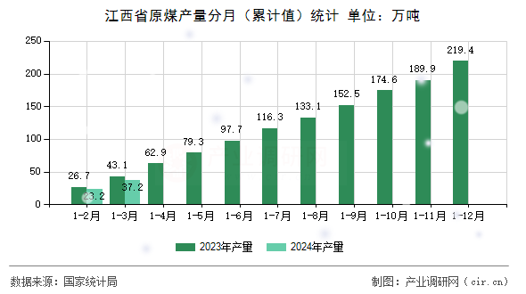 江西省原煤產(chǎn)量分月（累計值）統(tǒng)計