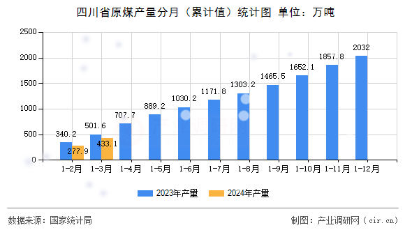 四川省原煤產(chǎn)量分月（累計(jì)值）統(tǒng)計(jì)圖
