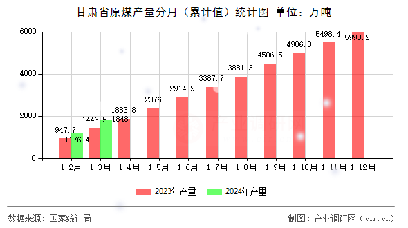 甘肅省原煤產(chǎn)量分月（累計值）統(tǒng)計圖