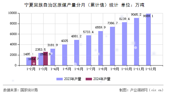 寧夏回族自治區(qū)原煤產(chǎn)量分月（累計值）統(tǒng)計