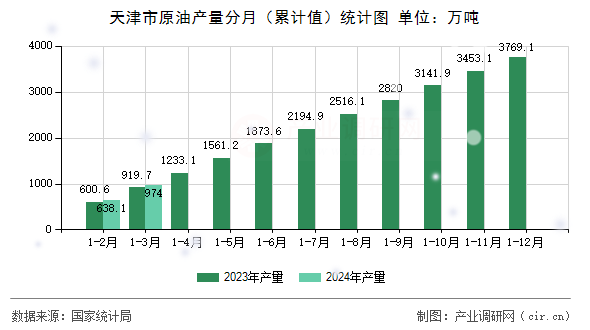天津市原油產(chǎn)量分月（累計值）統(tǒng)計圖