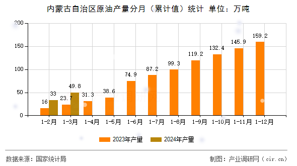 內(nèi)蒙古自治區(qū)原油產(chǎn)量分月（累計值）統(tǒng)計
