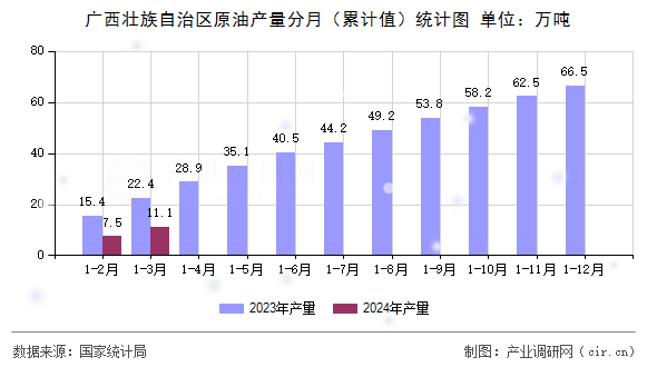 廣西壯族自治區(qū)原油產(chǎn)量分月(累計(jì)值)統(tǒng)計(jì)圖 廣西壯族自治區(qū)原油產(chǎn)量分月(累計(jì)值)統(tǒng)計(jì)圖