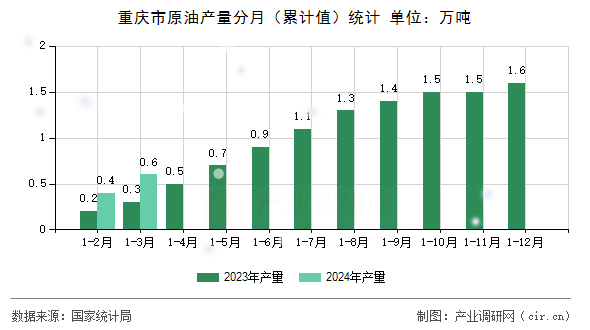 重慶市原油產(chǎn)量分月（累計值）統(tǒng)計