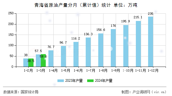青海省原油產(chǎn)量分月（累計值）統(tǒng)計