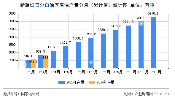 新疆維吾爾自治區(qū)原油產(chǎn)量分月（累計(jì)值）統(tǒng)計(jì)圖