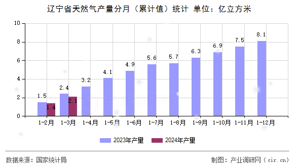 遼寧省天然氣產(chǎn)量分月（累計(jì)值）統(tǒng)計(jì)