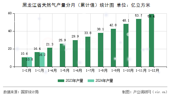 黑龍江省天然氣產(chǎn)量分月（累計(jì)值）統(tǒng)計(jì)圖