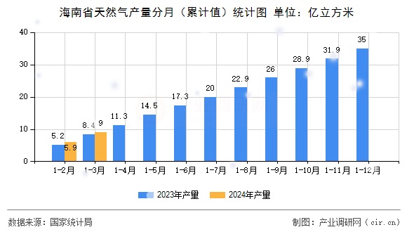 海南省天然氣產(chǎn)量分月（累計值）統(tǒng)計圖