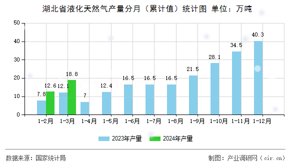 湖北省液化天然氣產(chǎn)量分月（累計(jì)值）統(tǒng)計(jì)圖