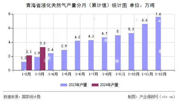青海省液化天然氣產量分月（累計值）統(tǒng)計圖