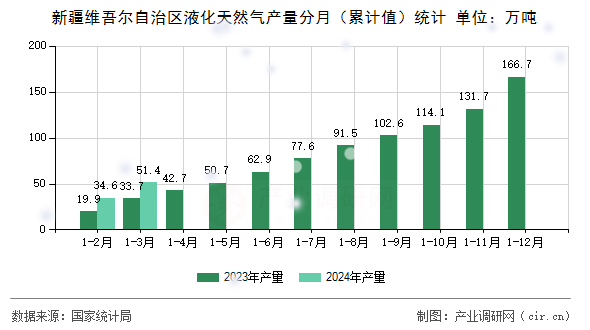 新疆維吾爾自治區(qū)液化天然氣產(chǎn)量分月（累計(jì)值）統(tǒng)計(jì)
